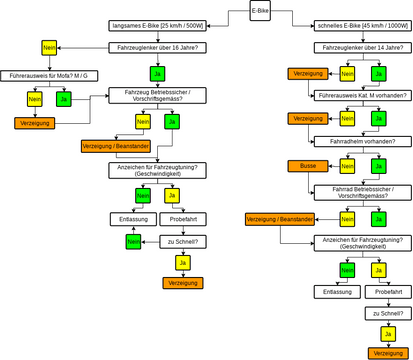 E-Bikes.vpd | Visual Paradigm User-Contributed Diagrams / Designs